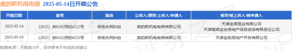 大牛证券 奥的斯机电电梯作为原告/上诉人的2起涉及承揽合同纠纷的诉讼将于2025年5月14日开庭