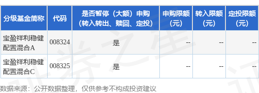 富邦配资 公告速递：宝盈祥利稳健配置混合基金暂停赎回、转换转出业务
